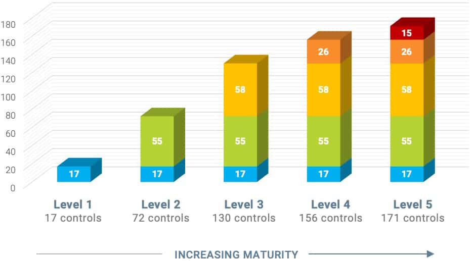 CMMC Maturity Levels